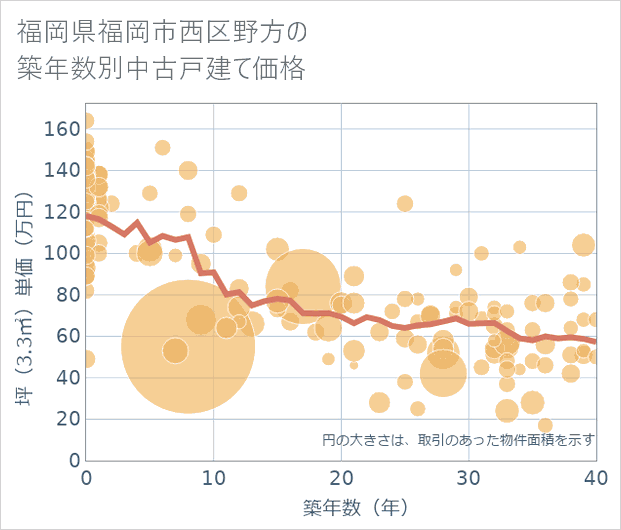 福岡県福岡市西区野方の築年数別の中古戸建て坪単価