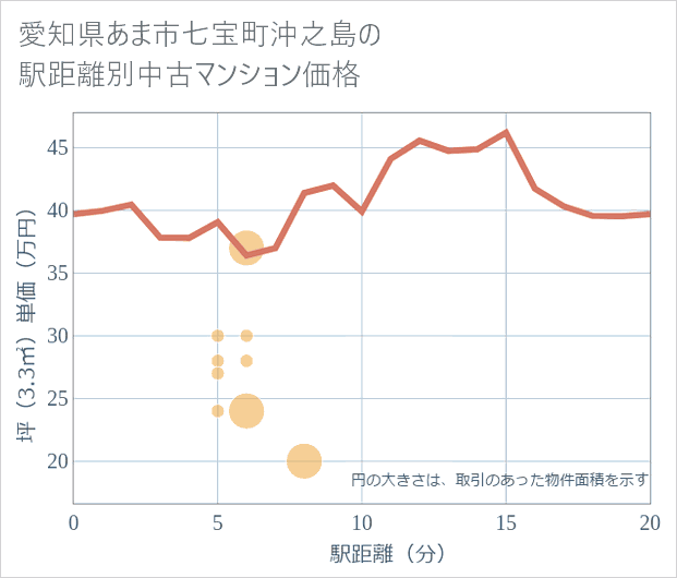 愛知県あま市七宝町沖之島の徒歩距離別の中古マンション坪単価