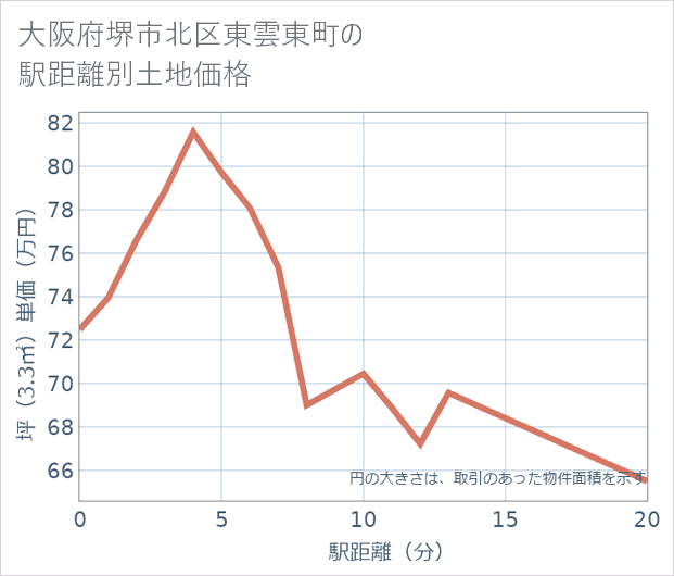 大阪府堺市北区東雲東町の徒歩距離別の土地坪単価