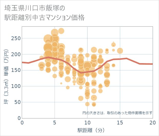 埼玉県川口市飯塚の徒歩距離別の中古マンション坪単価