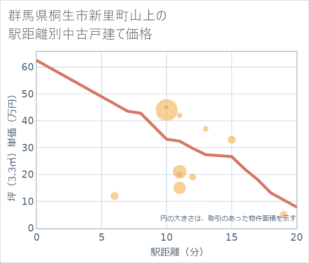 群馬県桐生市新里町山上の徒歩距離別の中古戸建て坪単価