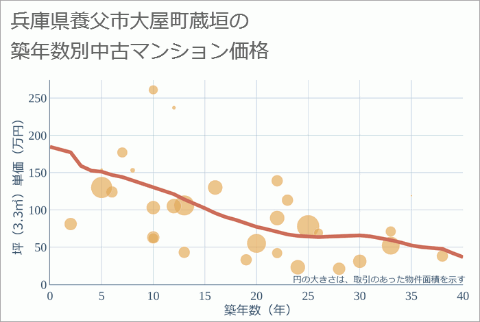 兵庫県養父市大屋町蔵垣の築年数別の中古マンション坪単価