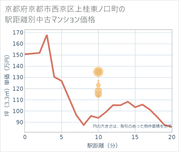 京都府京都市西京区上桂東ノ口町の徒歩距離別の中古マンション坪単価