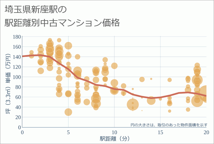 新座駅（埼玉県）の徒歩距離別の中古マンション坪単価