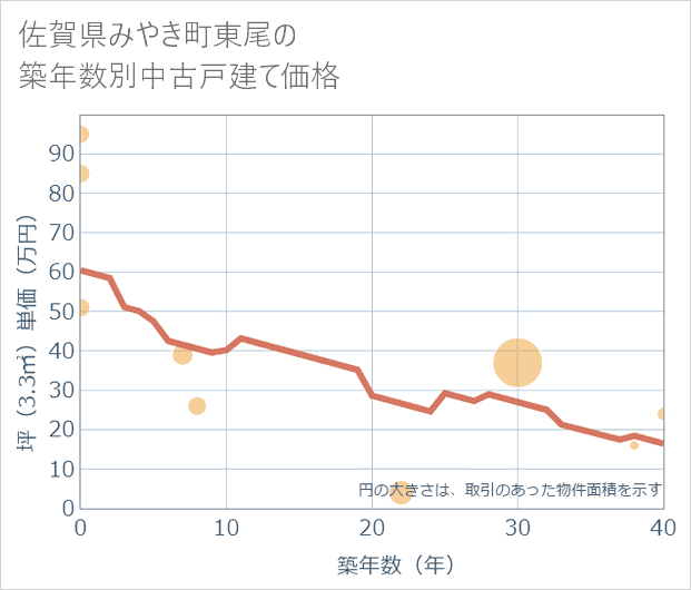 佐賀県みやき町東尾の築年数別の中古戸建て坪単価