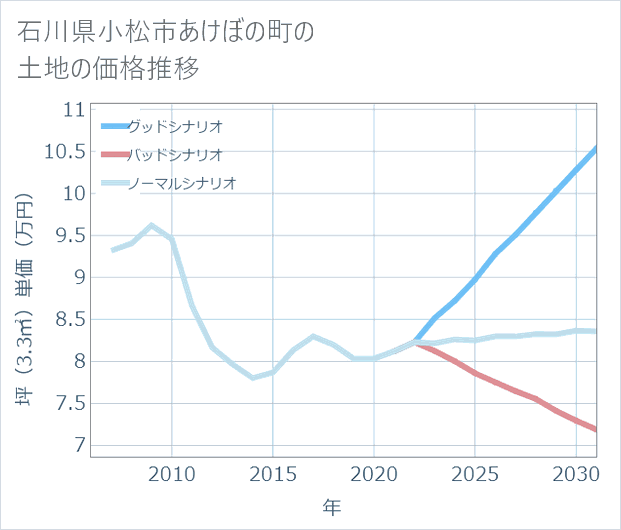 石川県小松市あけぼの町の土地価格推移