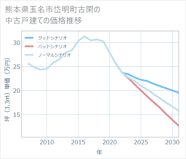 熊本県玉名市岱明町古閑の中古戸建て価格推移