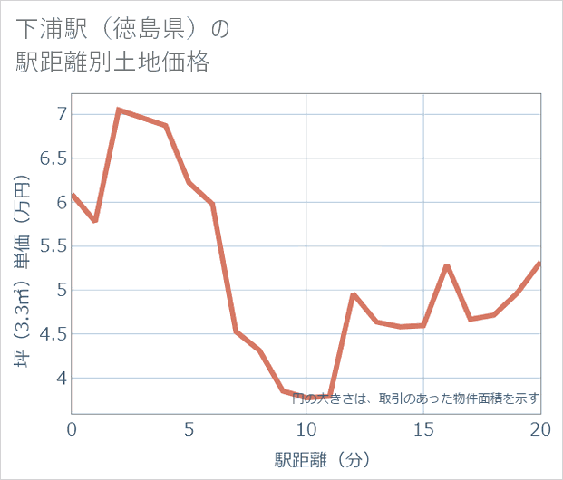下浦駅(徳島県)の徒歩距離別の土地坪単価