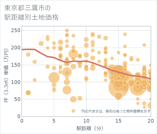 東京都三鷹市の徒歩距離別の土地坪単価