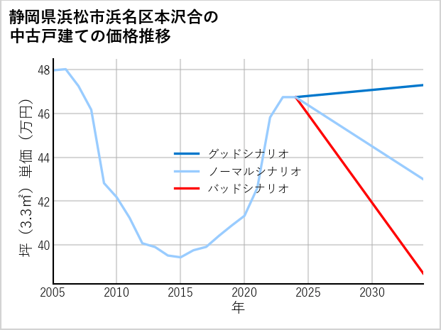 静岡県浜松市浜名区本沢合の中古戸建て価格推移