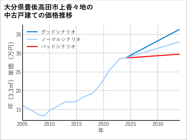 大分県豊後高田市上香々地の中古戸建て価格推移