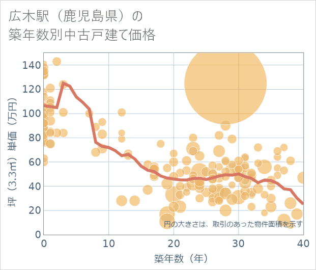 広木駅(鹿児島県)の築年数別の中古戸建て坪単価