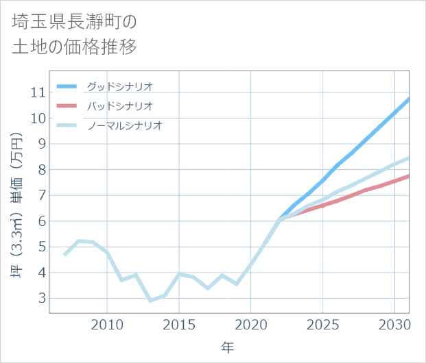 埼玉県長瀞町の土地価格推移