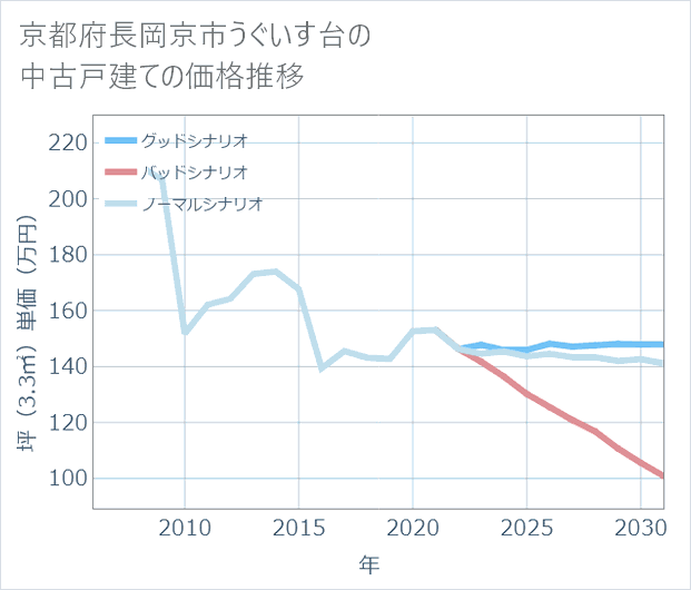 京都府長岡京市うぐいす台の中古戸建て価格推移