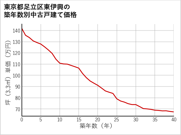 東京都足立区東伊興の築年数別の中古戸建て坪単価