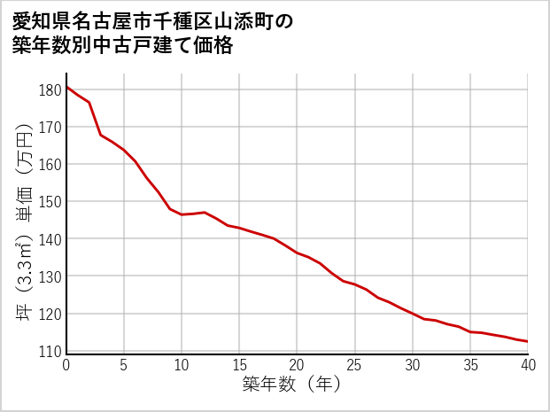 愛知県名古屋市千種区山添町の築年数別の中古戸建て坪単価