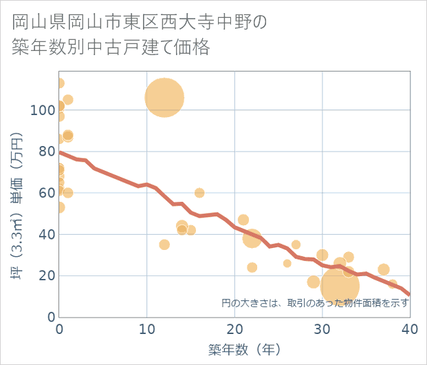 岡山県岡山市東区西大寺中野の築年数別の中古戸建て坪単価