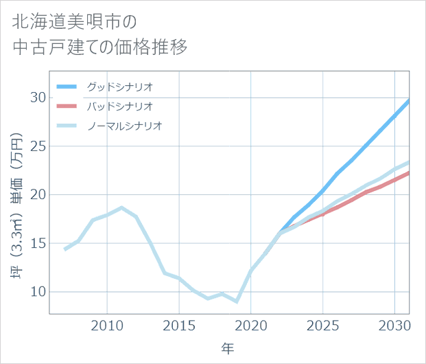 北海道美唄市の中古戸建て価格推移