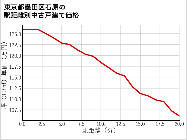 東京都墨田区石原の徒歩距離別の中古戸建て坪単価