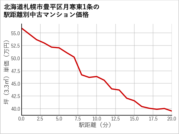 北海道札幌市豊平区月寒東1条の徒歩距離別の中古マンション坪単価
