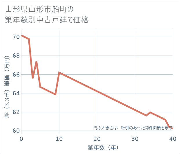 山形県山形市船町の築年数別の中古戸建て坪単価