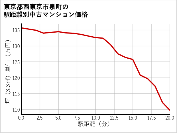 東京都西東京市泉町の徒歩距離別の中古マンション坪単価