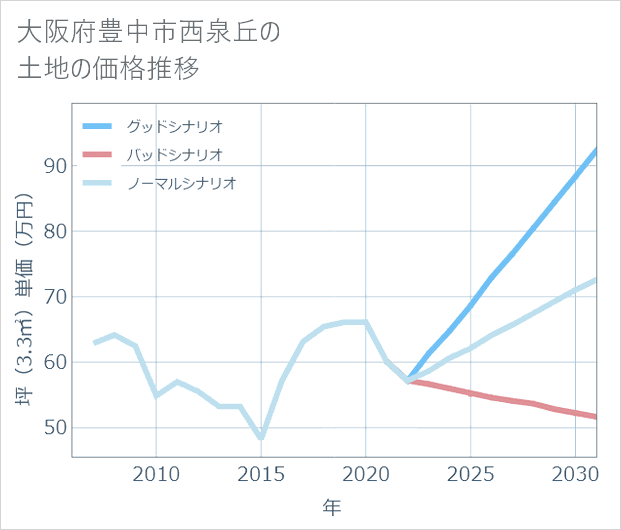 大阪府豊中市西泉丘の土地価格推移