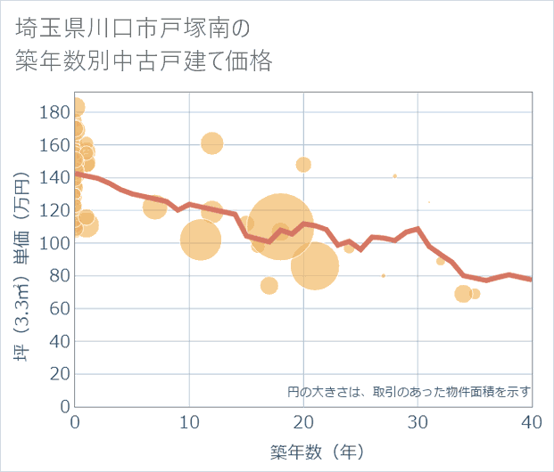 埼玉県川口市戸塚南の築年数別の中古戸建て坪単価