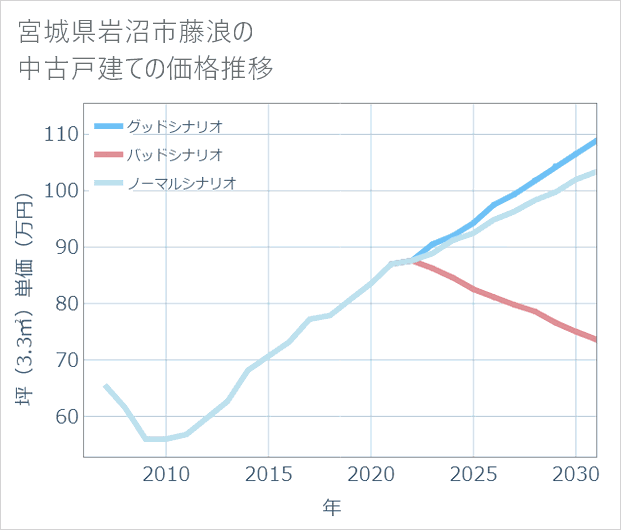 宮城県岩沼市藤浪の中古戸建て価格推移