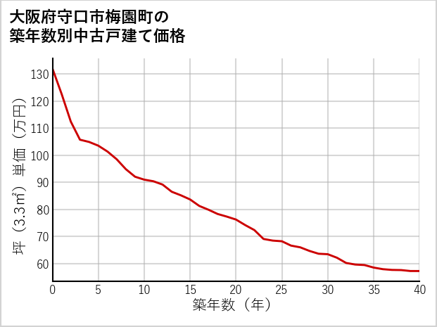 大阪府守口市梅園町の築年数別の中古戸建て坪単価