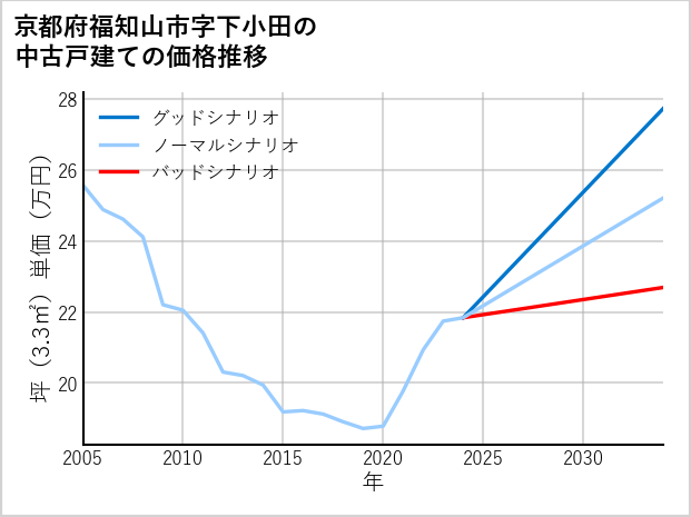 京都府福知山市下小田の中古戸建て価格推移