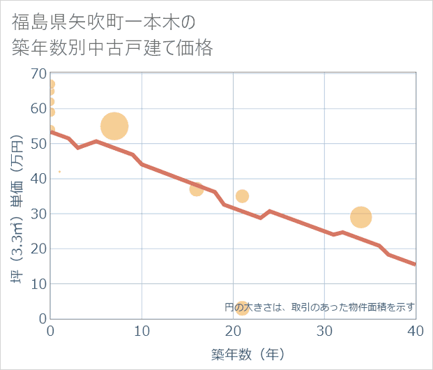 福島県矢吹町一本木の築年数別の中古戸建て坪単価