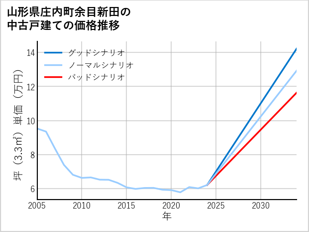 山形県庄内町余目新田の中古戸建て価格推移