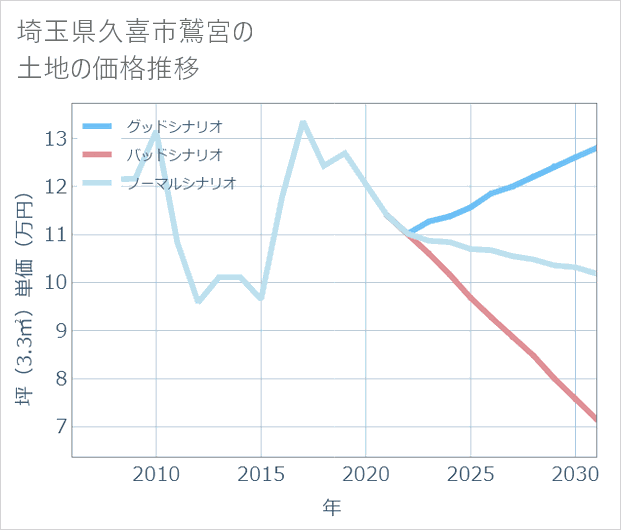 埼玉県久喜市鷲宮の土地価格推移