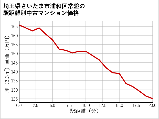 埼玉県さいたま市浦和区常盤の徒歩距離別の中古マンション坪単価