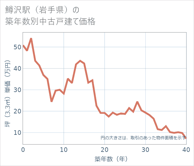 鱒沢駅(岩手県)の築年数別の中古戸建て坪単価