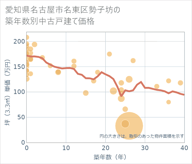 愛知県名古屋市名東区勢子坊の築年数別の中古戸建て坪単価