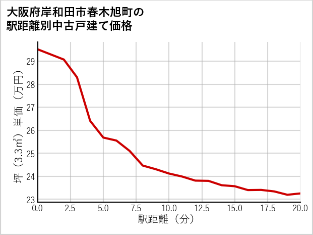 大阪府岸和田市春木旭町の徒歩距離別の中古戸建て坪単価