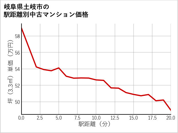 岐阜県土岐市の徒歩距離別の中古マンション坪単価