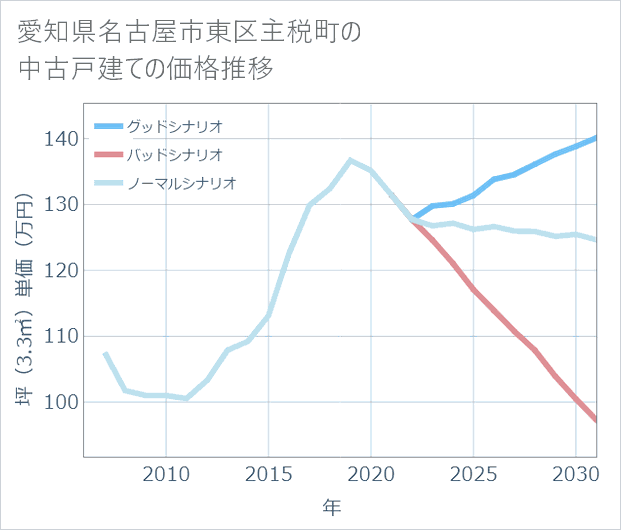 愛知県名古屋市東区主税町の中古戸建て価格推移