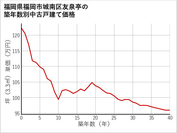 福岡県福岡市城南区友泉亭の築年数別の中古戸建て坪単価