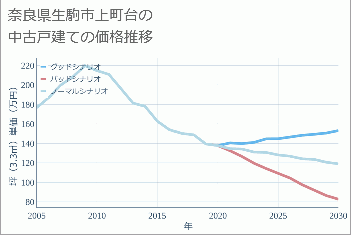 奈良県生駒市上町台の中古戸建て価格推移