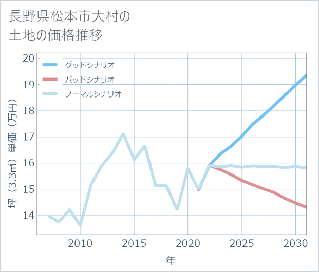 長野県松本市大村の土地価格推移