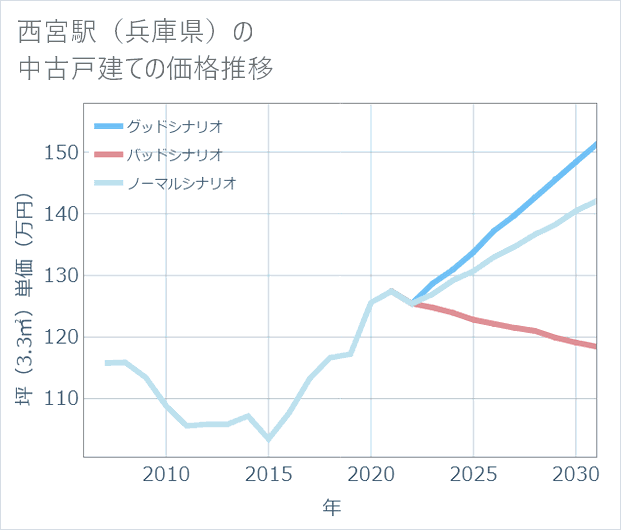 西宮駅(兵庫県)の中古戸建て価格推移