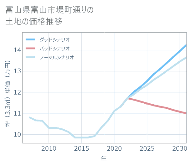 富山県富山市堤町通りの土地価格推移