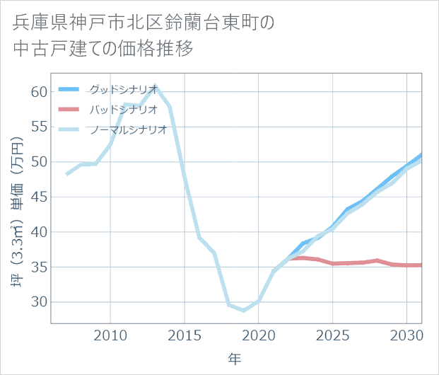 兵庫県神戸市北区鈴蘭台東町の中古戸建て価格推移