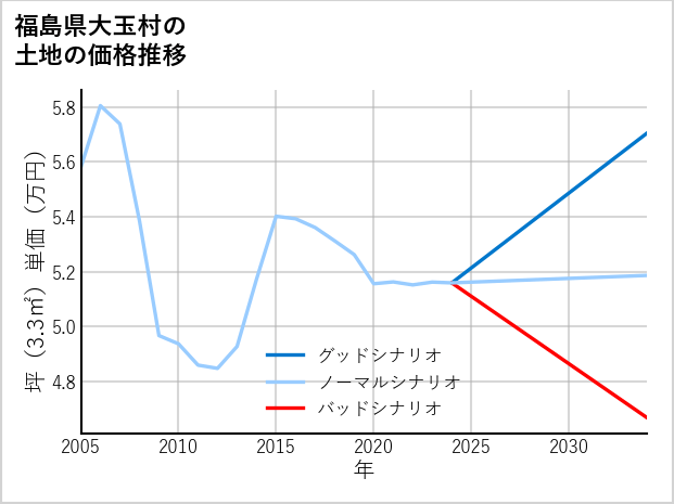 福島県大玉村の土地価格推移
