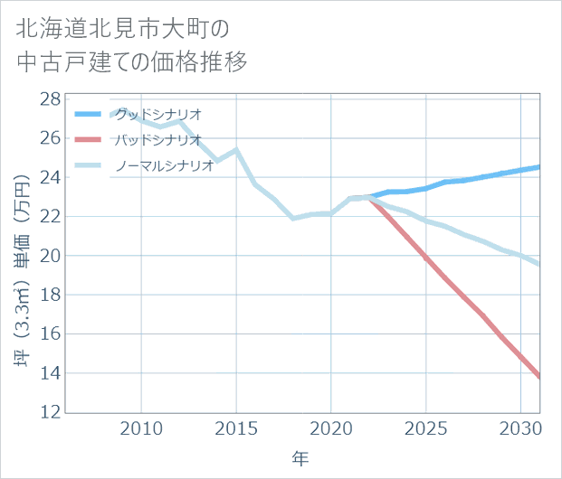 北海道北見市大町の中古戸建て価格推移
