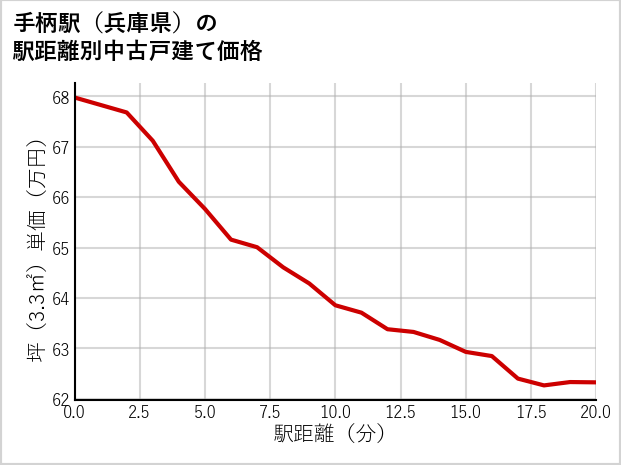 手柄駅（兵庫県）の徒歩距離別の中古戸建て坪単価