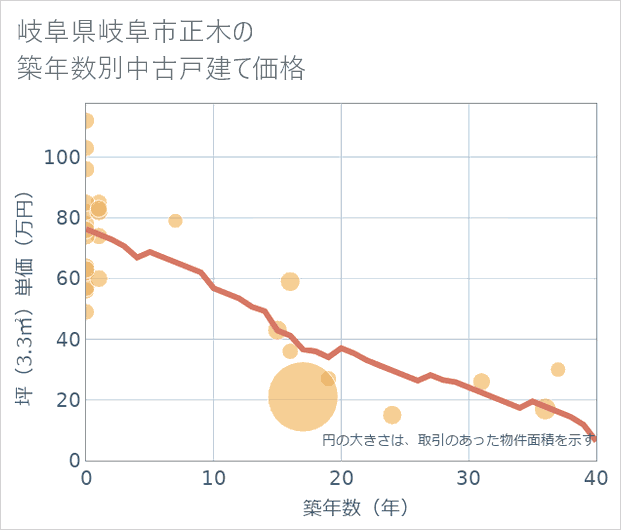 岐阜県岐阜市正木の築年数別の中古戸建て坪単価